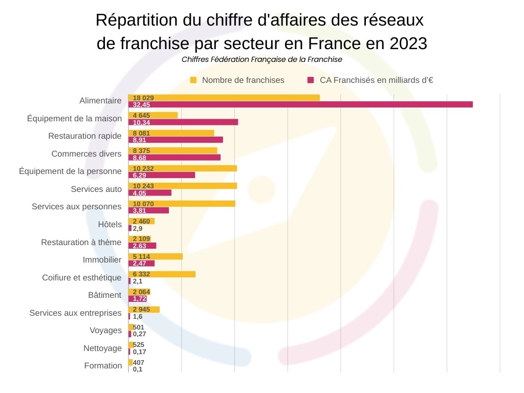 Les chiffres de la franchise en france pour 2023